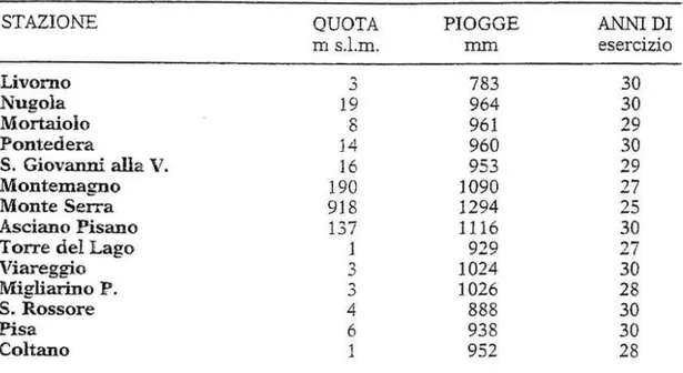 Tabella 3.2 – Precipitazioni medie annue del periodo 1951 – 1980 (Baldacci et al., 1994)