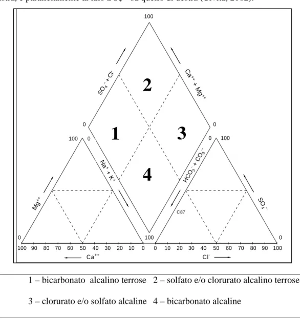 Fig. 8.17 – Diagramma classificativo di Piper con relative classi idrochimiche. Ca++9080706050403020100100Cl-1000Na++ K+Mg++102030405060708090 1000100000100100Ca+++ Mg++SO4--+Cl-SO4 --HCO3-+ CO3--00C 87  1 2 3 4 