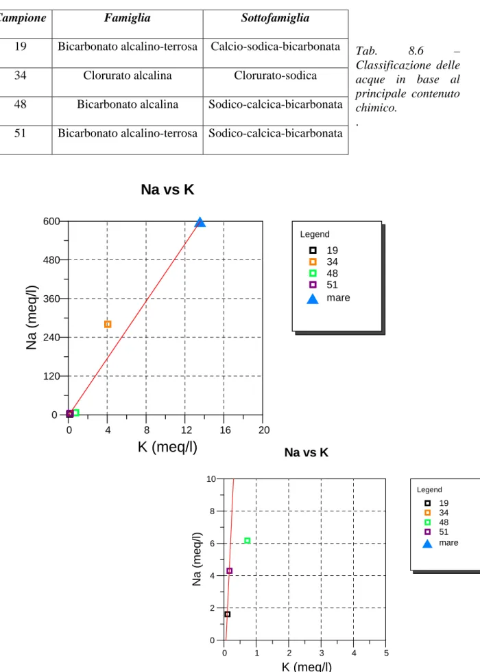 Fig.  8.19  –  Diagrammi  Na +   versus  K +   per  la  distinzione  della  facies  clorurata  alcalina  (in  rosso la retta di miscelamento con acqua di mare)