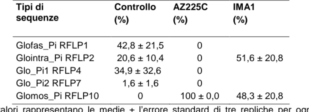 Tabella 7. Percentuali dei tipi di sequenze di funghi AM trovati nelle radici di  M.  sativa  inoculate  con  Glomus  mosseae  AZ225C  e  IMA1,  e  non  inoculate 