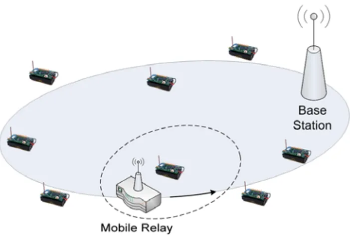 Figura 1.1: Architettura di una rete con Mobile Relays