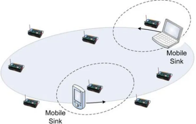 Figura 1.2: Architettura di una rete con Mobile Sinks