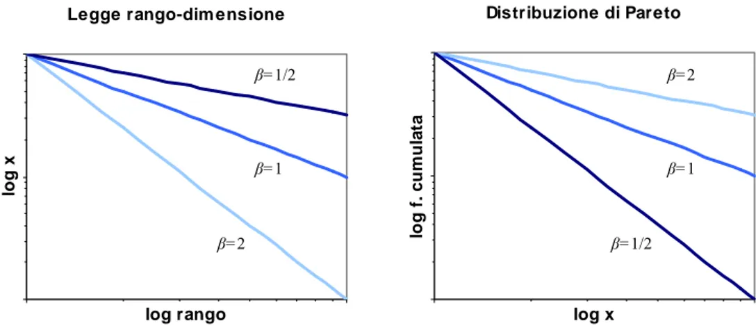 Figura 1.7.  Rappresentazione in scala bi-logaritmica della legge di Zipf e della distribuzione di Pareto al 