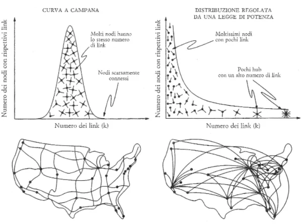 Figura 1.9.  Rete casuale delle strade e rete power law delle rotte aeree negli Stati Uniti
