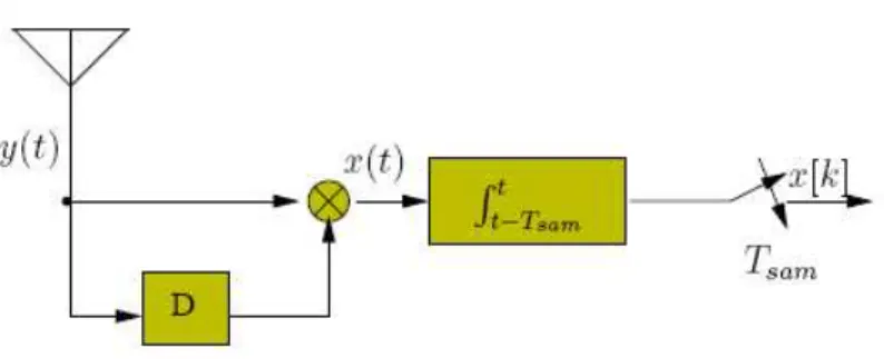 Figure 2.1: Autocorrelation receiver