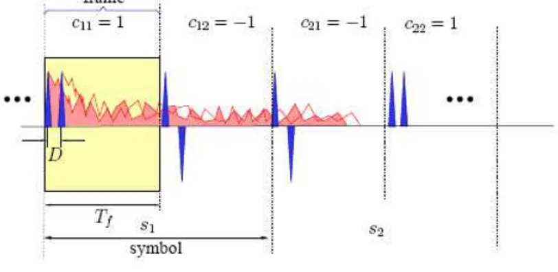 Figure 2.3: Pulse sequence structure