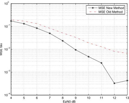 Figure 4.3: MSE new method compared with the old one