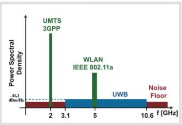 Figure 1.1: Electromagnetical spectrum occupied by UWB signals