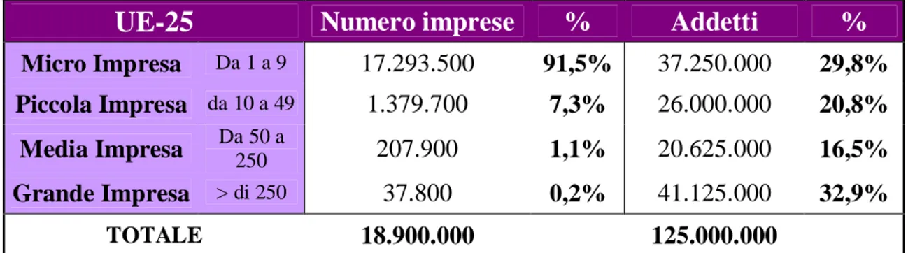 Tabella 1.2-  Imprese e addetti nel contesto europeo. Anno 2004 (valori assoluti e percentuali)