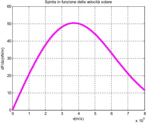 Figura 3.1 Spinta per unità di lunghezza in funzione della velocità del vento  solare (App.A1) 
