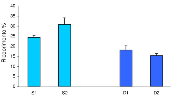 Tabella 4.3.2.1  Risultati dell’analisi della varianza sul ricoprimento medio percentuale del                       feltro algale  (n.s.= non significativo)
