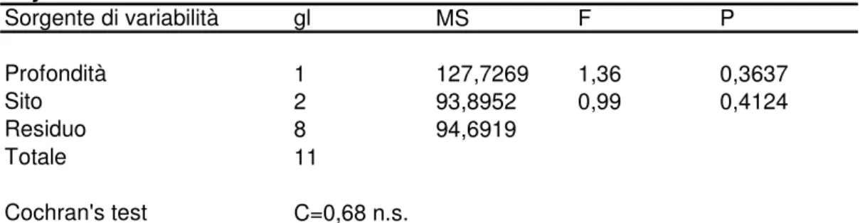Figura  4.3.3.3    Rcoprimento  medio  percentuale  dI  Peyssonnelia  rubra  nei  due  siti  campionati (S= 25 m