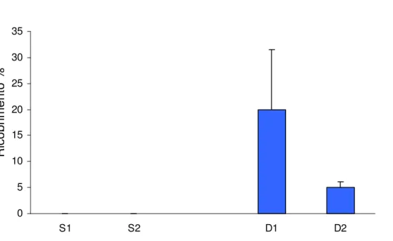 Figura  4.3.3.4    Ricoprimento  medio  percentuale  di  Phyllophora  crispa    nei  due  siti  campionati (S= 25 m
