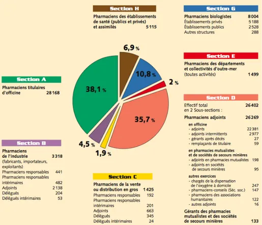 Figura 3. Ripartizioni in funzione della sezione dei farmacisti iscritti in Francia 4 