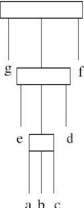 Figura 10:Dati π 1 =geabcdf  e π 2 =fecbadg. L’albero in figura, T, è il minimo consensus PQ-