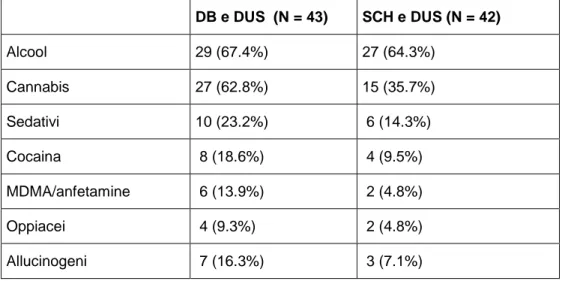 Tabella  2.  Pattern  dell’uso  di  alcool  e  sostanze  nei  pazienti  con  Disturbo  Bipolare  (DB)  o  Schizofrenia  (SCH)  e  Disturbo  da  uso  di  sostanze (DUS)