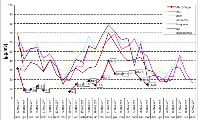 Fig. 6.2.4_Valori di concentrazione di PM 10  a Virgo 2007 confrontati con i dati delle stazioni della rete     provinciale di qualità dell’aria