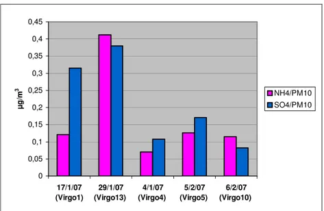 Fig. 7.2.5_Andamento temporale del rapporto ammonio/PM 10  e solfato/PM 10 per ciascun campione
