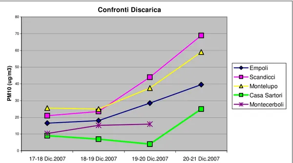 Fig. 7.1.5_Confronti fra i valori di PM 10  ottenuti intorno alla discarica con i dati delle centraline vicin.e