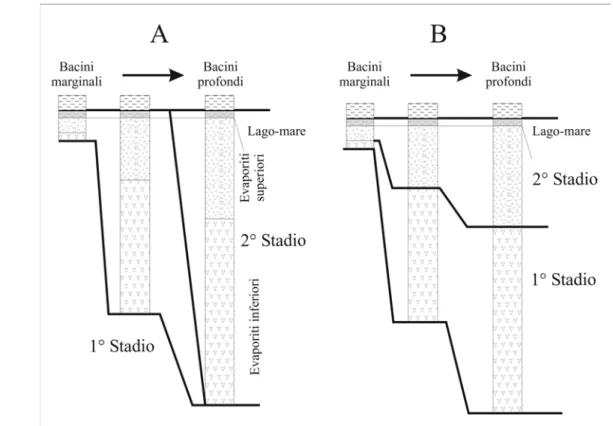 Figura xx: (A) Modello di Clauzon et al. (1996) del diacronismo tra la deposizione delle evaporiti nei bacini profondi e quelle dei bacini