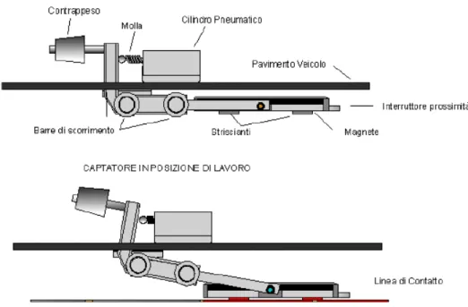 Figura 9. particolare captatore installato alla base del veicolo 