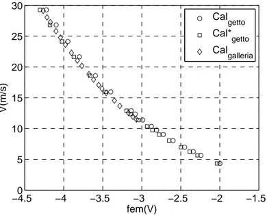 Figura 3.3: Esempio di curva di calibrazione per una delle due sonde anemometriche utilizzate.