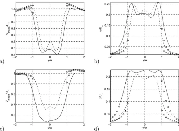 Figura 3.4: Traverse per il modello semplice. Dati riportati in Iungo and Buresti (2007): — per z/H = 0.3; - - per z/H = 0.5