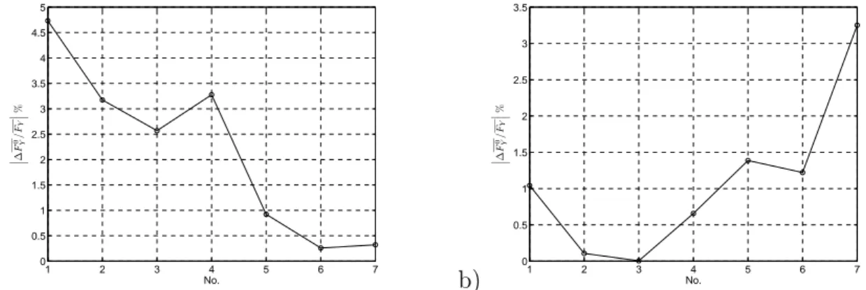 Figura 4.4: Valori del rapporto tra il modulo del valore della deriva e il modulo