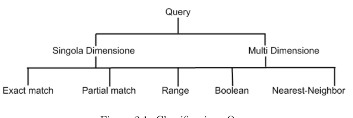 Figura 2.1: Classificazione Query