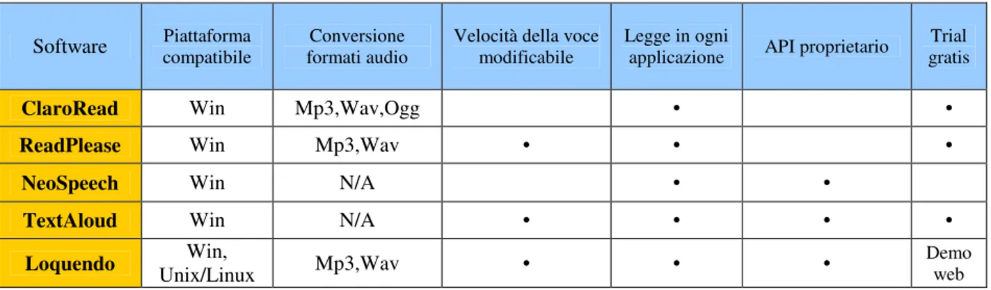 Tabella 1.  Tabella comparativa Software di sintesi vocale 