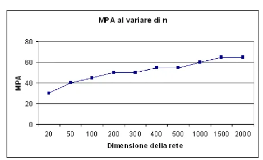Figura 3.4: MPA al variare della dimensione della rete, con K = 5. In gura 3.4 è mostrato l'andamento degli MPA al crescere della rete, in gura 3.5 al crescere del numero di attributi.