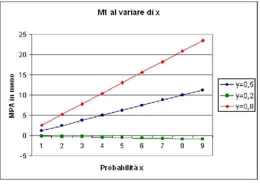 Figura 3.7: M 1 al variare di x, in una rete di 100 nodi e con K=5.