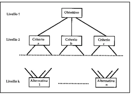 Fig. 3.4 – Struttura gerarchica ad albero 