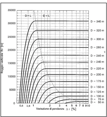 Fig. 4.5 Abaco per il calcolo dei raggi minimi per un raccordo convesso 