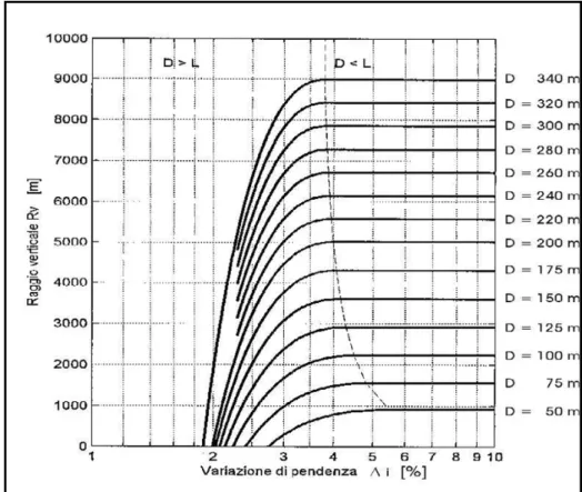 Fig. 4.6 Abaco per il calcolo dei raggi minimi per un raccordo concavo 