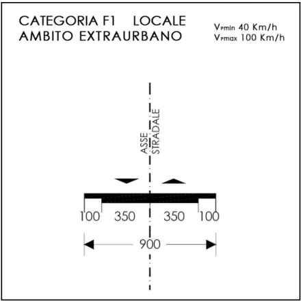 Fig. 4.1 Configurazione della piattaforma secondo il Codice della Strada 