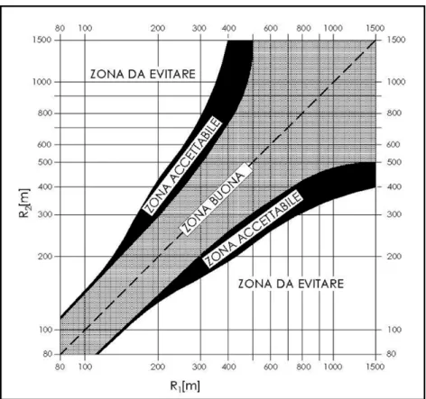 Fig. 4.3 Rapporti tra i raggi di due curve consecutive 