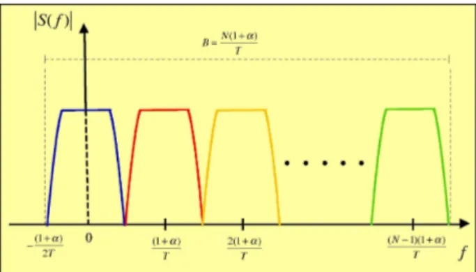 Figure 2.1: FBMC spectral components.