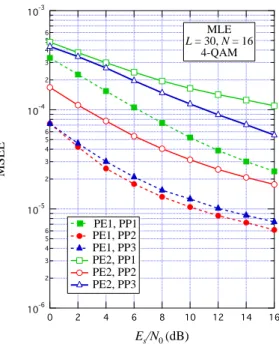 Figure 3.2: MMSE of MLE versus E s /N 0 for PE1 and PE2 with pilot patterns