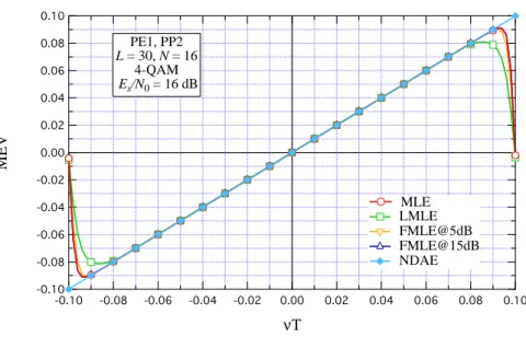 Figure 3.3: MEV of MLE, LMLE, FMLE@5dB, FMLE@15dB and NDAE versus