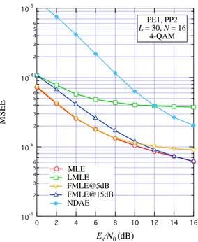 Figure 3.4: MSEE of MLE, LMLE, FMLE@5dB, FMLE@15dB and NDAE versus