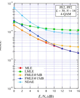 Figure 3.5: MSEE of MLE, LMLE, FMLE@5dB, FMLE@15dB and NDAE versus