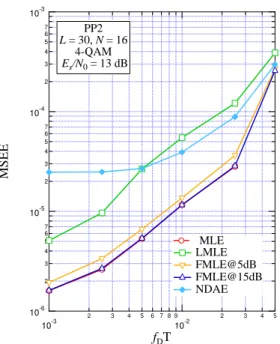 Figure 3.6: MSEE of MLE, LMLE, FMLE@5dB, FMLE@15dB and NDAE versus