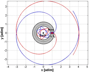 Figure 3.7: Stable (blue) and unstable (red) manifolds associated to L 2 of the Earth-Moon system with the forbidden region plotted.