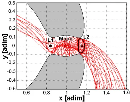 Figure 3.10: Unstable manifolds associated to Halo orbit on L 2 of the Earth- Earth-Moon system with the forbidden region plotted.
