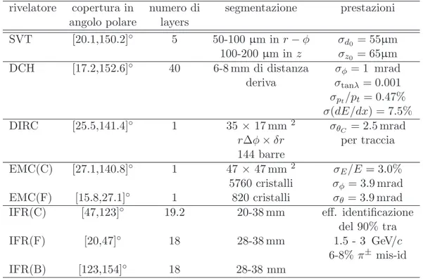 Tabella 3.1: Copertura, segmentazioni e prestazioni dei rivelatori. La notazione (C), (B) e (F) si riferisce alla zona centrale (barrel), backward e forward.