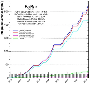 Figura 3.4: Luminosit`a integrata da PEP-II e luminosit`a registrata da B A B AR dal 1999 al 2008.