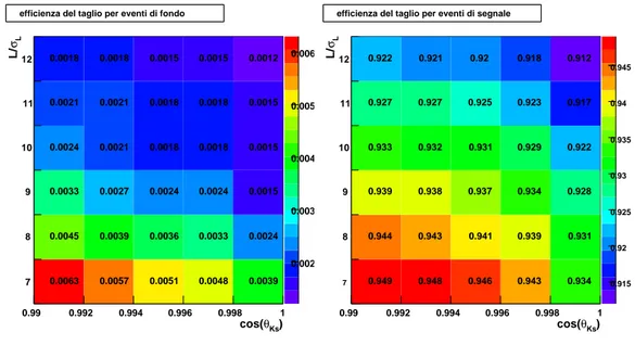 Figura 4.9: Studio del taglio per gli eventi di fondo D 0 → KKππ. In ogni quadrato sono