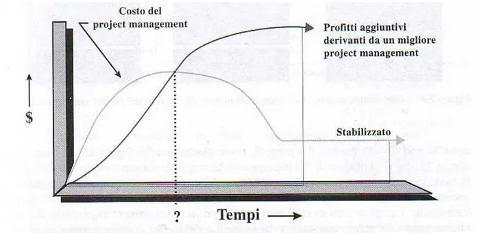 Fig. 1.2 Costi e vantaggi del project management.  