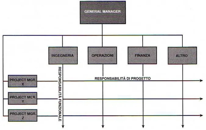 Fig. 1.7 Forma organizzativa a matrice 